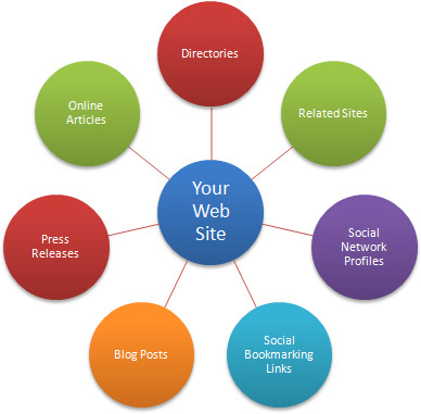 1000-5000 backlinks + bonus submission to 300 engines